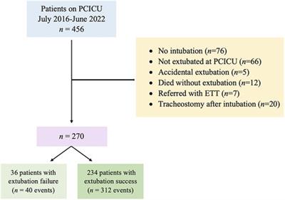 Development of a clinical prediction tool for extubation failure in pediatric cardiac intensive care unit